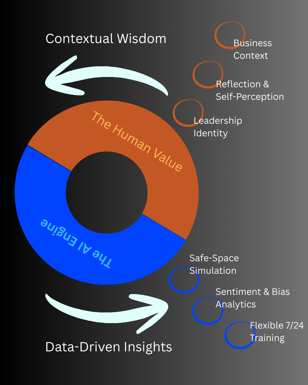 Infografic - Human Value meets AI Engine