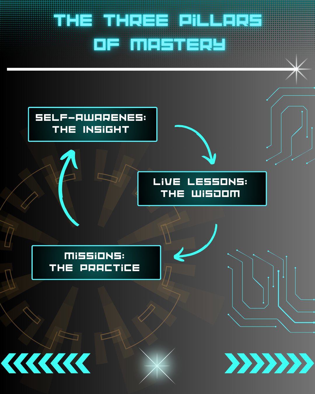 Infografic: Three pillars of Mastery